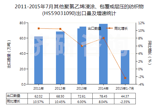 2011-2015年7月其他聚氯乙烯浸涂、包覆或?qū)訅旱募徔椢?HS59031090)出口量及增速統(tǒng)計(jì)